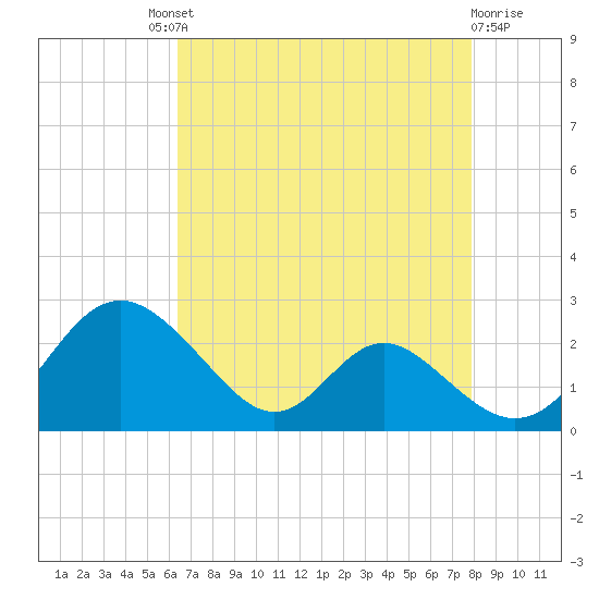 Lower Marlboro tide chart for Saturday, August 21, 2021