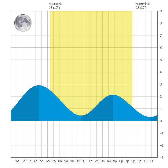 Lower Marlboro tide chart for Sunday, August 22, 2021
