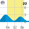 Lower Marlboro tide chart for Sunday, August 22, 2021