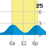 Lower Marlboro tide chart for Wednesday, August 25, 2021