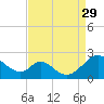 Lower Marlboro tide chart for Sunday, August 29, 2021