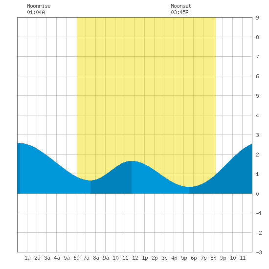 Lower Marlboro tide chart for Monday, August 2, 2021