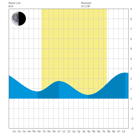 Lower Marlboro tide chart for Monday, August 30, 2021