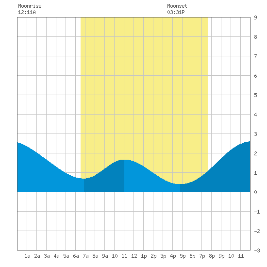 Lower Marlboro tide chart for Tuesday, August 31, 2021