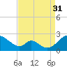 Lower Marlboro tide chart for Tuesday, August 31, 2021