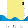 Lower Marlboro tide chart for Tuesday, August 3, 2021