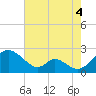 Lower Marlboro tide chart for Wednesday, August 4, 2021