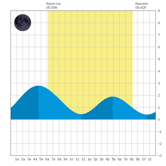 Lower Marlboro tide chart for Sunday, August 8, 2021