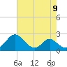 Lower Marlboro tide chart for Monday, August 9, 2021