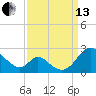 Lower Marlboro tide chart for Monday, September 13, 2021