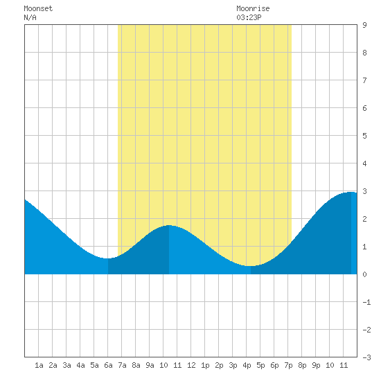 Lower Marlboro tide chart for Tuesday, September 14, 2021