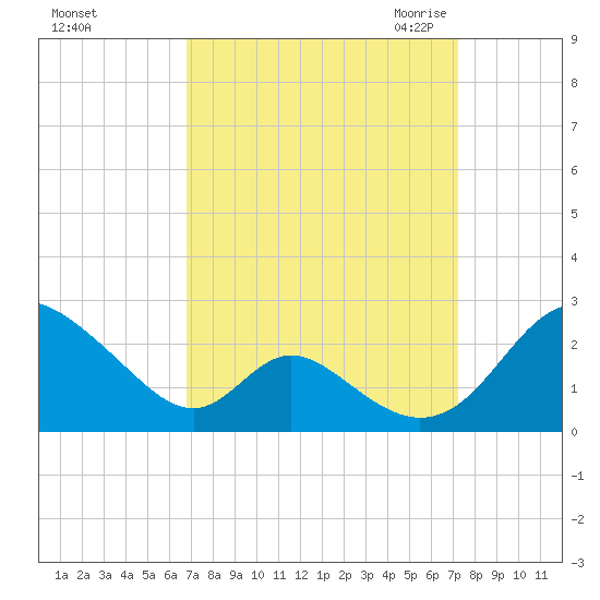 Lower Marlboro tide chart for Wednesday, September 15, 2021