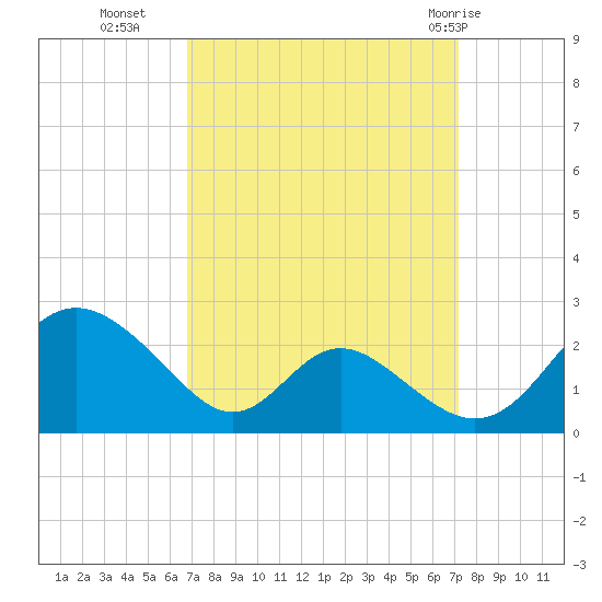 Lower Marlboro tide chart for Friday, September 17, 2021
