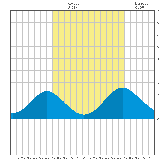 Lower Marlboro tide chart for Thursday, September 23, 2021