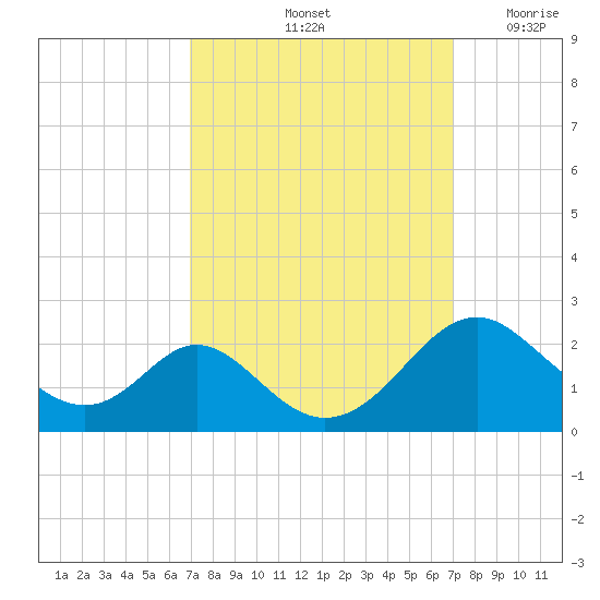 Lower Marlboro tide chart for Saturday, September 25, 2021