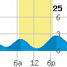 Lower Marlboro tide chart for Saturday, September 25, 2021