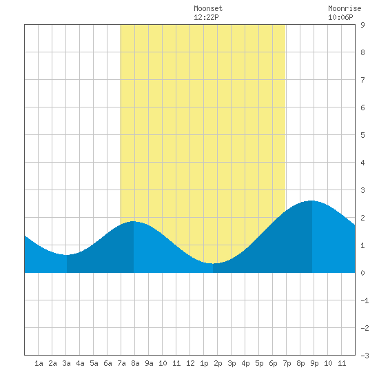 Lower Marlboro tide chart for Sunday, September 26, 2021