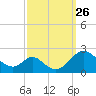 Lower Marlboro tide chart for Sunday, September 26, 2021