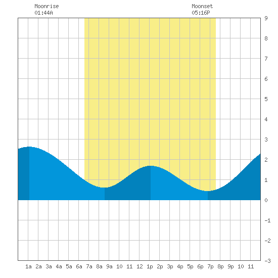 Lower Marlboro tide chart for Thursday, September 2, 2021