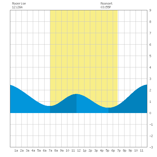 Lower Marlboro tide chart for Thursday, September 30, 2021