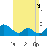 Lower Marlboro tide chart for Friday, September 3, 2021