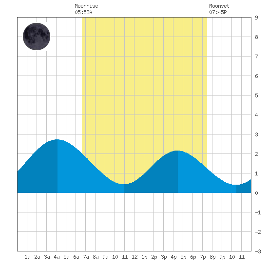 Lower Marlboro tide chart for Monday, September 6, 2021