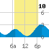 Lower Marlboro tide chart for Sunday, October 10, 2021