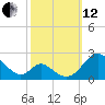 Lower Marlboro tide chart for Tuesday, October 12, 2021