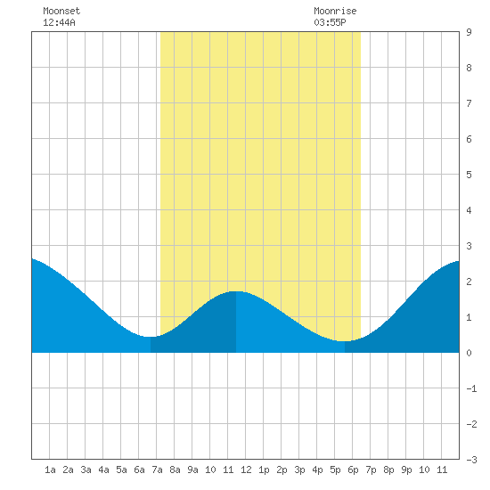 Lower Marlboro tide chart for Thursday, October 14, 2021