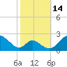 Lower Marlboro tide chart for Thursday, October 14, 2021