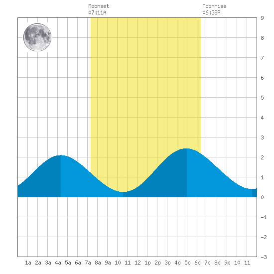 Lower Marlboro tide chart for Wednesday, October 20, 2021