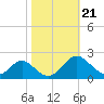 Lower Marlboro tide chart for Thursday, October 21, 2021