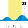 Lower Marlboro tide chart for Saturday, October 23, 2021