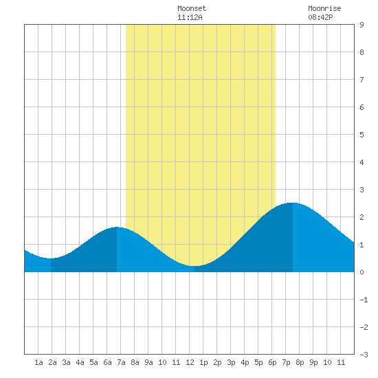 Lower Marlboro tide chart for Sunday, October 24, 2021