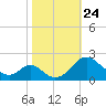 Lower Marlboro tide chart for Sunday, October 24, 2021