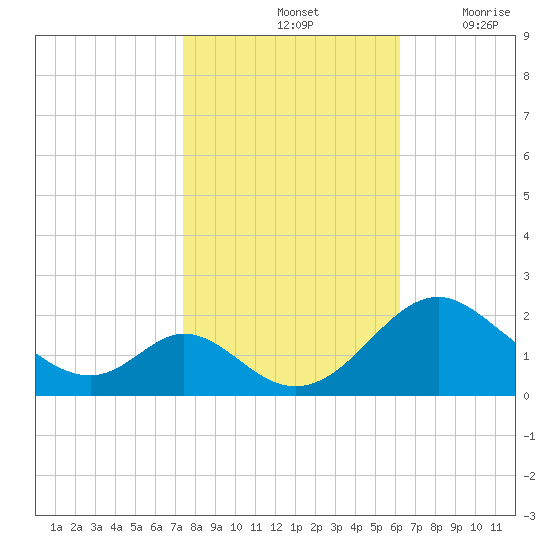 Lower Marlboro tide chart for Monday, October 25, 2021