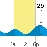 Lower Marlboro tide chart for Monday, October 25, 2021