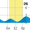 Lower Marlboro tide chart for Tuesday, October 26, 2021