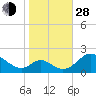Lower Marlboro tide chart for Thursday, October 28, 2021