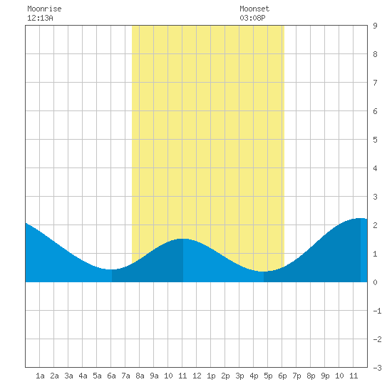 Lower Marlboro tide chart for Friday, October 29, 2021