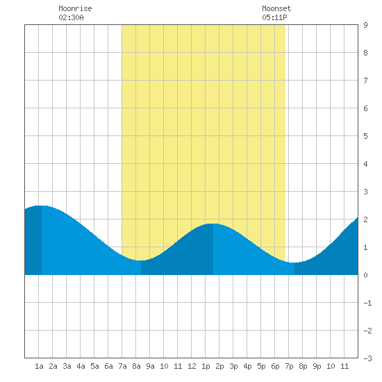 Lower Marlboro tide chart for Saturday, October 2, 2021