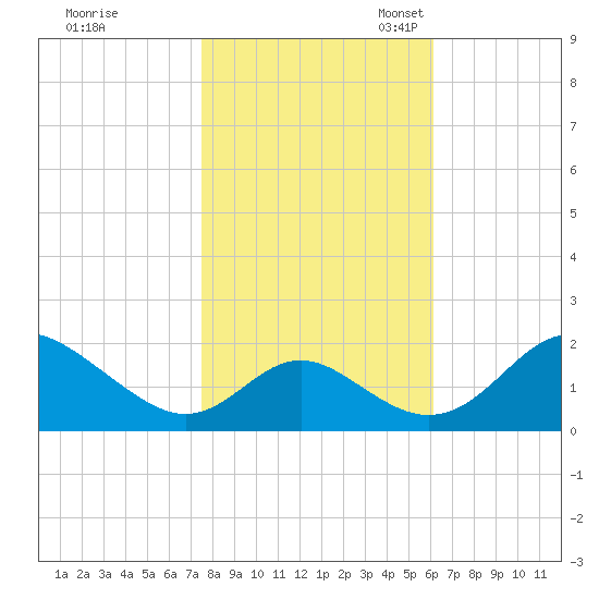 Lower Marlboro tide chart for Saturday, October 30, 2021