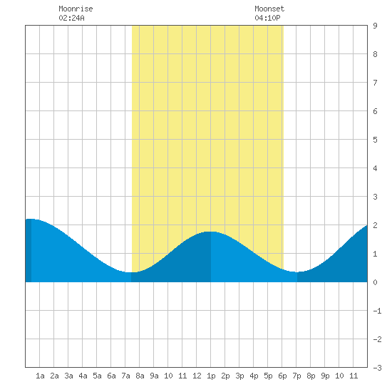 Lower Marlboro tide chart for Sunday, October 31, 2021