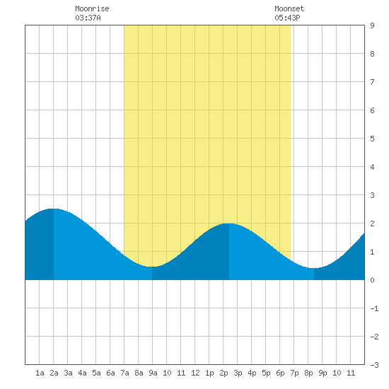 Lower Marlboro tide chart for Sunday, October 3, 2021