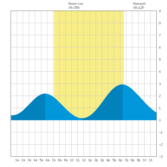 Lower Marlboro tide chart for Friday, October 8, 2021