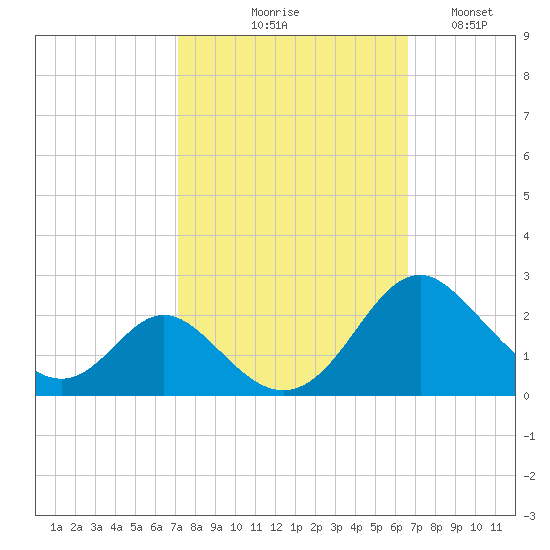 Lower Marlboro tide chart for Saturday, October 9, 2021