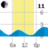 Lower Marlboro tide chart for Thursday, November 11, 2021