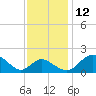Lower Marlboro tide chart for Friday, November 12, 2021