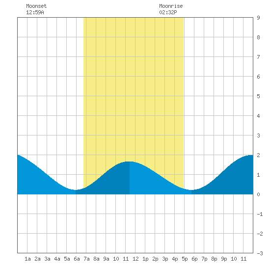 Lower Marlboro tide chart for Saturday, November 13, 2021