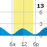 Lower Marlboro tide chart for Saturday, November 13, 2021
